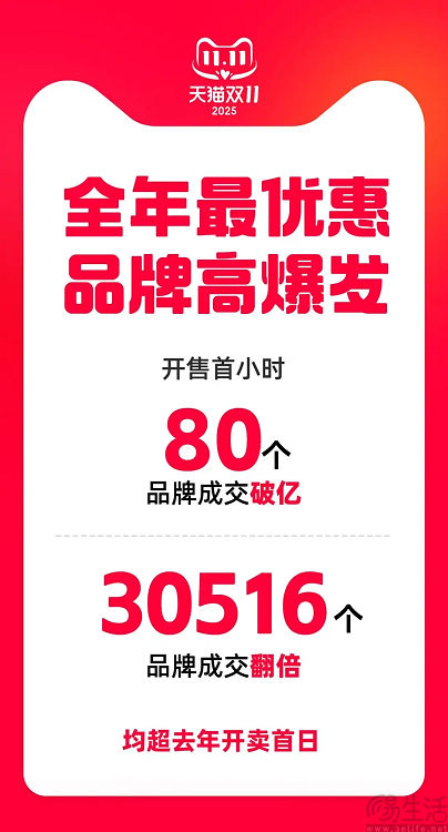 天猫双11现货开卖，首小时80个品牌成交破亿