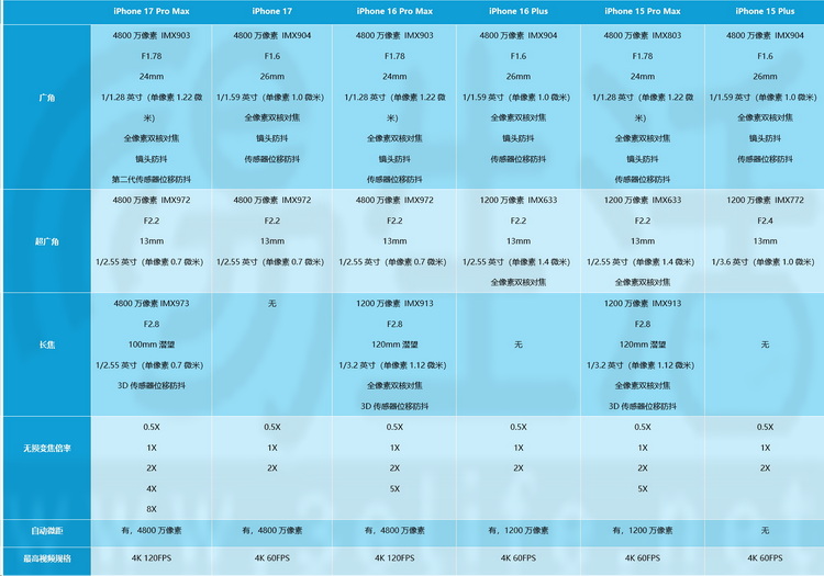 iPhone 17系列影像测试:“大底”成为翻盘关键 iPhone 17系列影像测试:“大底”成为翻盘关键