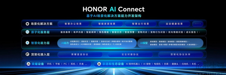 从自我进化到生态扩军，荣耀解密“AI时代方法论”