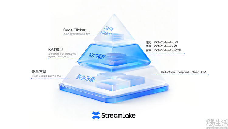 快手推出AI编程产品矩阵,工具+模型+平台三位一体 快手推出AI编程产品矩阵,工具+模型+平台三位一体
