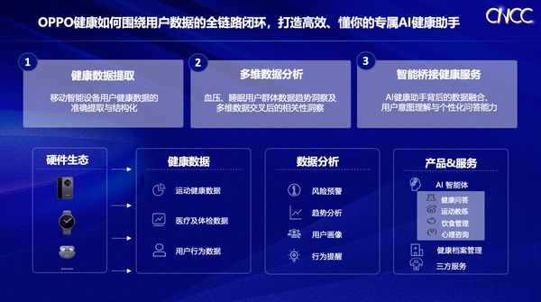 OPPO亮相2025中国计算机大会：打造高效、懂你的专属AI健康助手