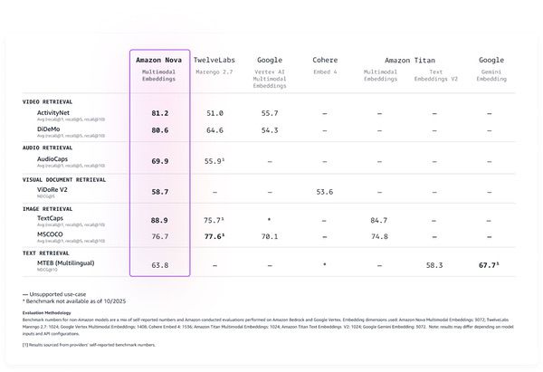亚马逊云科技上线Amazon Nova多模态嵌入模型 亚马逊云科技上线Amazon Nova多模态嵌入模型