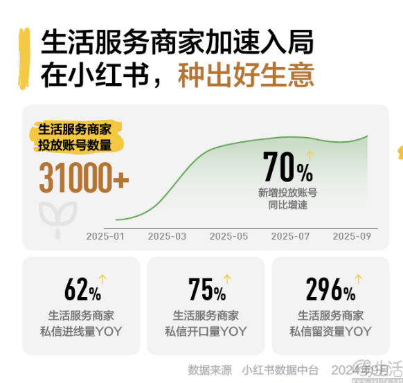 小红书盯上生活服务,但这一次或许是为了卖流量 小红书盯上生活服务,但这一次或许是为了卖流量