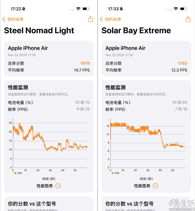 测完iPhone Air,终于知道它为啥“对手”很少了 测完iPhone Air,终于知道它为啥“对手”很少了