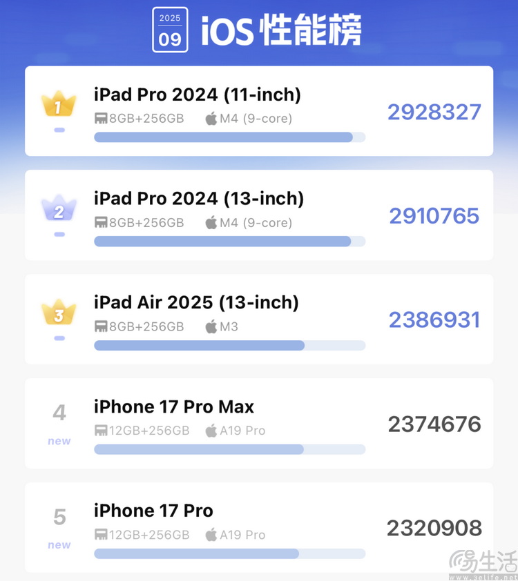 测完iPhone Air,终于知道它为啥“对手”很少了 测完iPhone Air,终于知道它为啥“对手”很少了