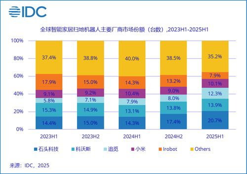 石头科技入选“2025福布斯中国·出海全球化30&30评选”榜单