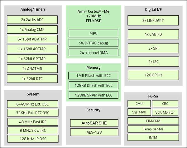 豪威集团OMX14x系列MCU芯片通过功能安全ISO 26262 ASIL B产品认证 豪威集团OMX14x系列MCU芯片通过功能安全ISO 26262 ASIL B产品认证