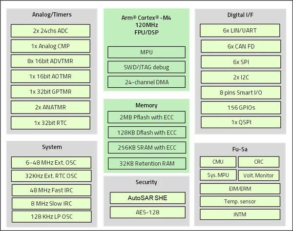 豪威集团OMX14x系列MCU芯片通过功能安全ISO 26262 ASIL B产品认证 豪威集团OMX14x系列MCU芯片通过功能安全ISO 26262 ASIL B产品认证