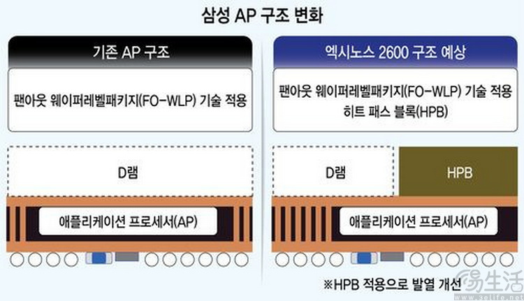 三星Exynos自研芯片爆发在即，但真有希望吗