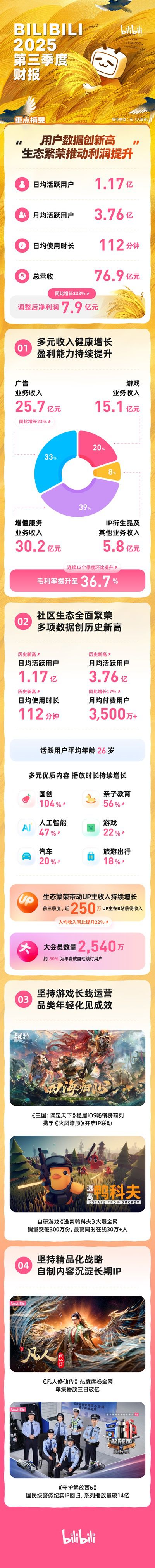 B站发布2025年Q3财报：总营收76.9亿元 广告收入同比增长23%