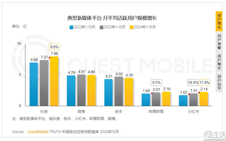 本地生活业务刻不容缓，小红书开始找外援