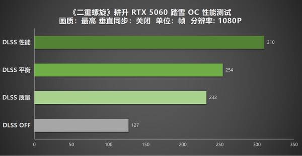 《二重螺旋》表现如何？耕升RTX 5060踏雪OC实测体验