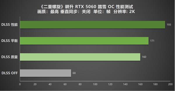 《二重螺旋》表现如何？耕升RTX 5060踏雪OC实测体验
