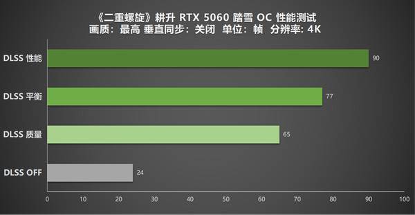 《二重螺旋》表现如何？耕升RTX 5060踏雪OC实测体验