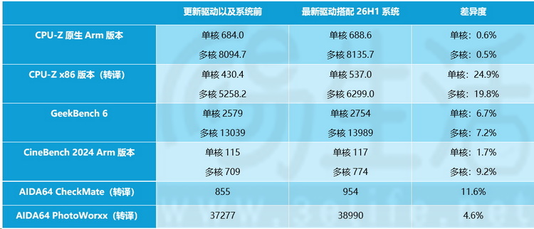 实测:微软预告新款“骁龙本”,那老设备有优化吗 实测:微软预告新款“骁龙本”,那老设备有优化吗