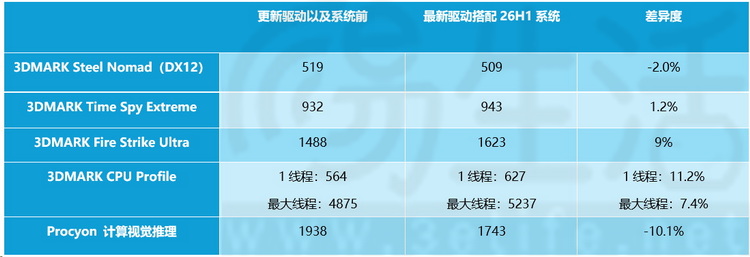 实测:微软预告新款“骁龙本”,那老设备有优化吗 实测:微软预告新款“骁龙本”,那老设备有优化吗