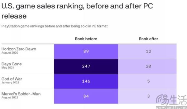 停止向PC移植PS游戏，索尼可能要反悔了