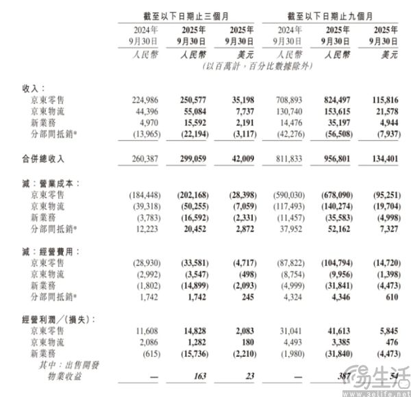 京东Plus权益又被砍了，全怪外卖业务烧钱太夸张