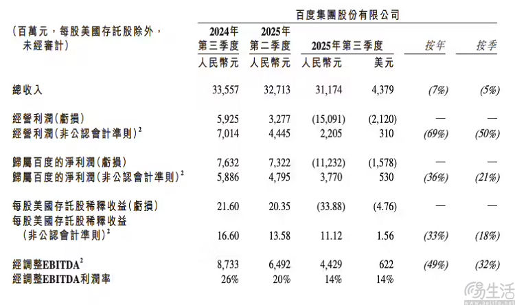 百度发布三季度财报，首次披露AI业务收入