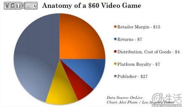 不愿意购买全价游戏，玩家对打折的预期是怎么来的？