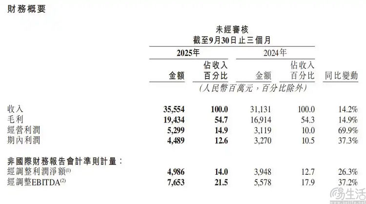 快手发布三季度财报，可灵AI年收入或达1.4亿美元