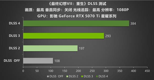 DLSS 4 加持《最终幻想VII：重生》，影驰RTX 5070 Ti星曜性能飞跃 
