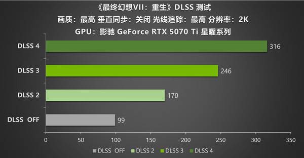 DLSS 4 加持《最终幻想VII：重生》，影驰RTX 5070 Ti星曜性能飞跃 