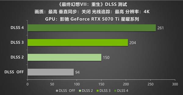 DLSS 4 加持《最终幻想VII：重生》，影驰RTX 5070 Ti星曜性能飞跃 