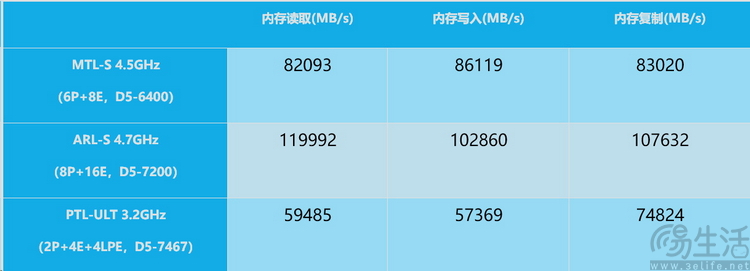 英特尔新处理器全球首测：非满血，但IPC真不低