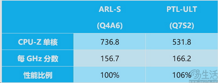 英特尔新处理器全球首测：非满血，但IPC真不低