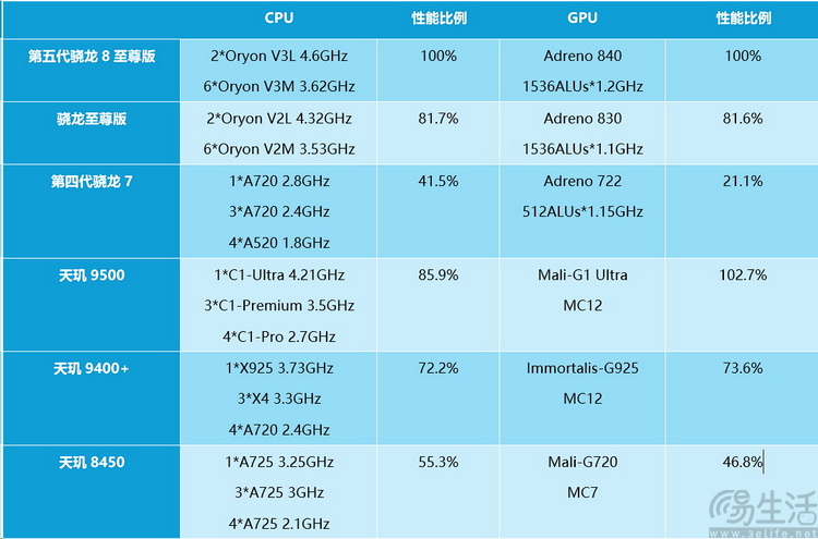 不阉割的GPU，会不会成为中端SoC的新范式