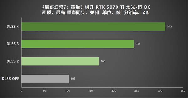 《最终幻想7：重生》DLSS 4更新 耕升RTX5070Ti炫光·超OC实测体验