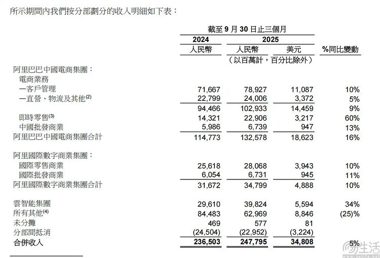 阿里发布三季度财报,即时零售营收增长60% 阿里发布三季度财报,即时零售营收增长60%