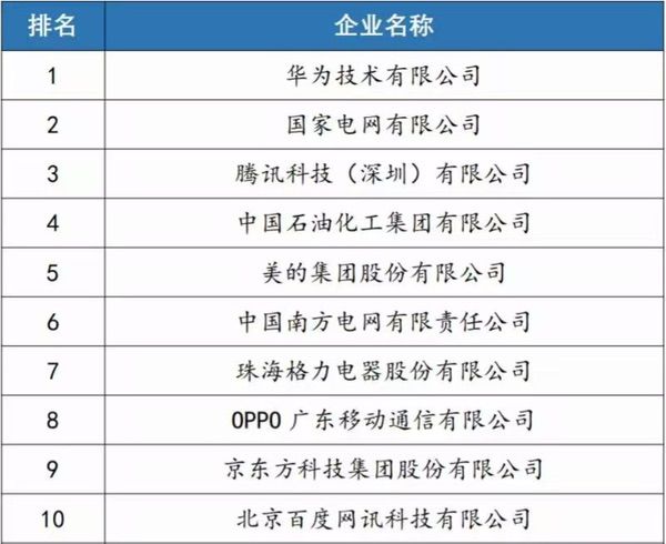 OPPO入选中国企业专利百强榜Top10，发明专利授权量全国第四