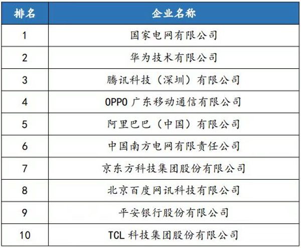 OPPO入选中国企业专利百强榜Top10，发明专利授权量全国第四