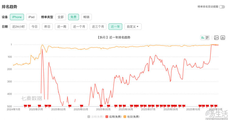 沉寂许久后突然回春，多闪会被字节再次拾起？
