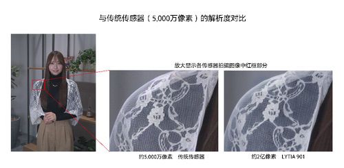 索尼发布约2亿像素AI移动图像传感器LYTIA 901 索尼发布约2亿像素AI移动图像传感器LYTIA 901
