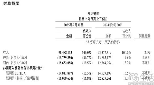 美团发布三季度财报，近三年来首次季度亏损