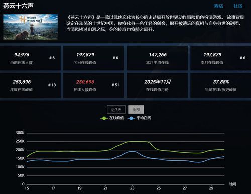 《燕云十六声》全球上线，老外好评如潮