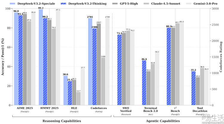 DeepSeek V3.2正式版发布，推理能力追平GPT-5