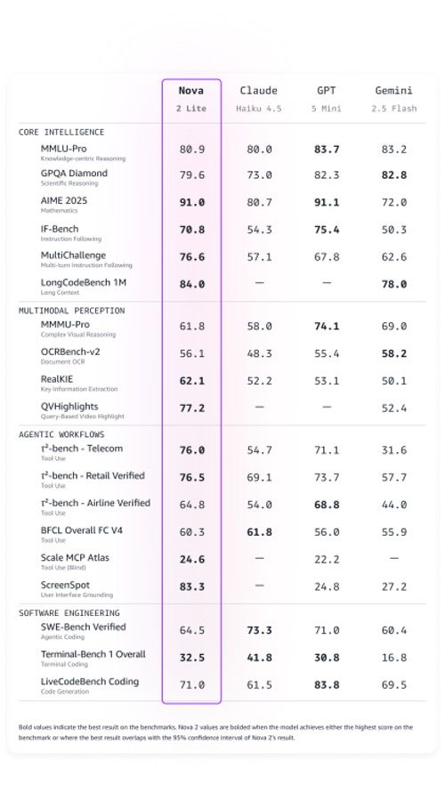 亚马逊日前推出全新前沿Nova模型家族