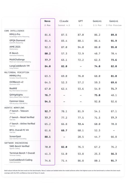 亚马逊日前推出全新前沿Nova模型家族