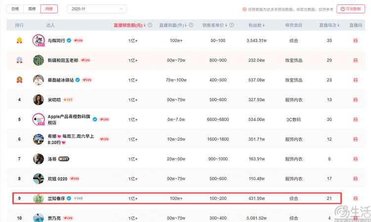 小号冲入带货榜前10，与辉同行MCN化见成效