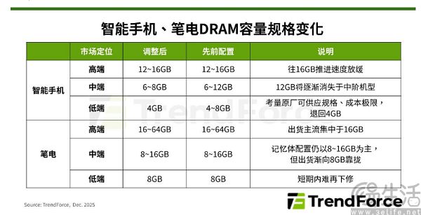 回旋镖来了，AI手机让手机的内存规格“反向升级”，
