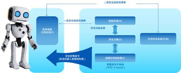 推进具身智能应用落地，英特尔发布安全子系统白皮书