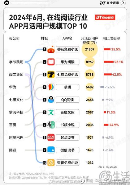 番茄称霸免费网文赛道后,字节又盯上付费网文 番茄称霸免费网文赛道后,字节又盯上付费网文