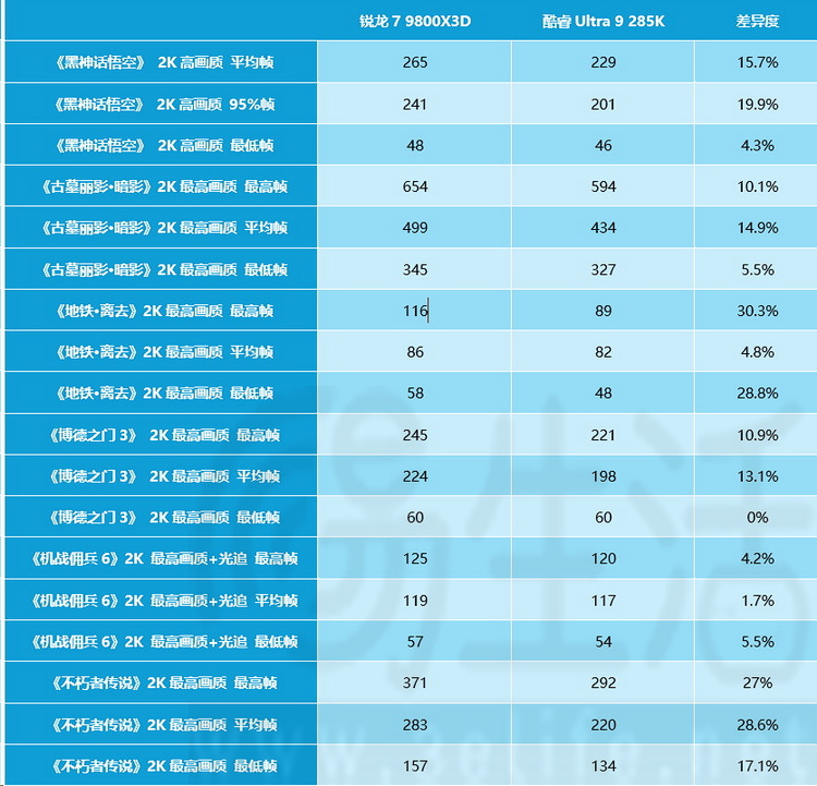 高频内存暴涨后,9800X3D和285K游戏帧率谁更强 高频内存暴涨后,9800X3D和285K游戏帧率谁更强