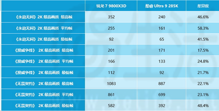 高频内存暴涨后,9800X3D和285K游戏帧率谁更强 高频内存暴涨后,9800X3D和285K游戏帧率谁更强