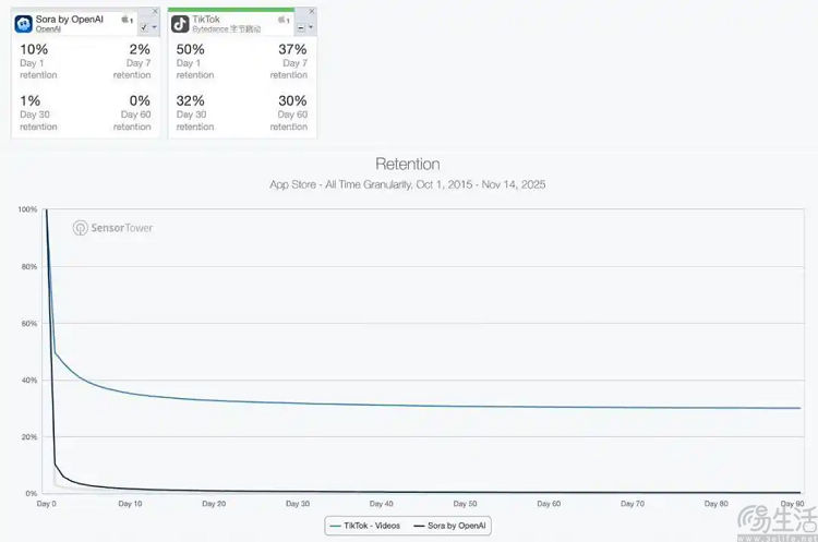 腾讯想要一个“sora”,但sora的日子似乎不太好过 腾讯想要一个“sora”,但sora的日子似乎不太好过