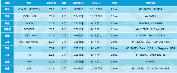 2亿像素手机即将“普及”，提前教大家如何“避坑”